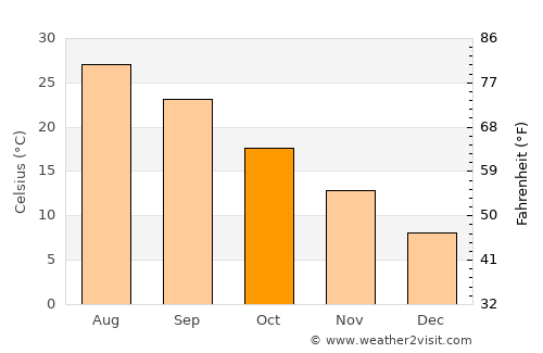 Zama average temperature in October