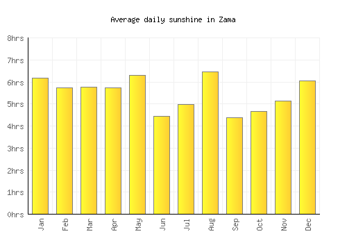 Zama average daily sunshine chart