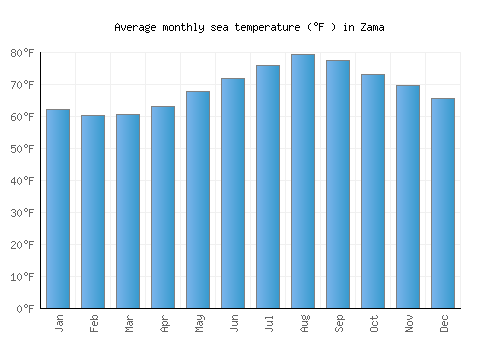 Zama average sea temperature chart (Fahrenheit)