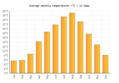 Zama average temperature chart (Celsius)