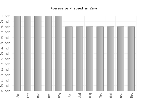 Zama average winspeed by month (mph)
