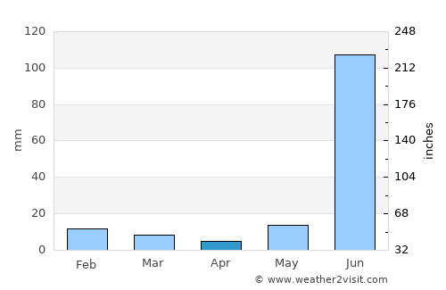 Zamānia average rain in April