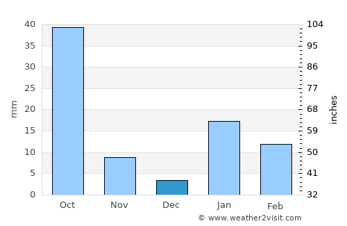 Zamānia average rain in December