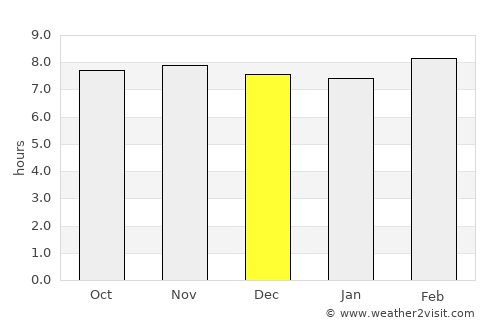 Zamānia average rain in December