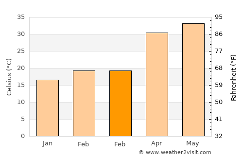 Zamānia average temperature in February