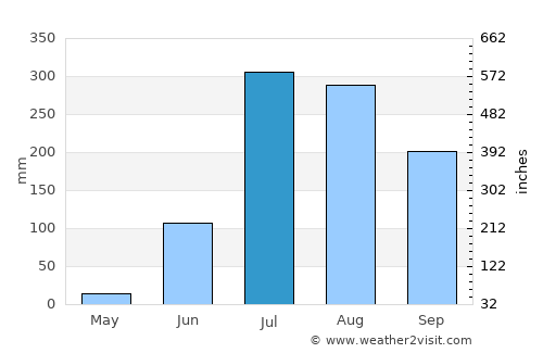 Zamānia average rain in July