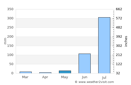 Zamānia average rain in May