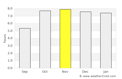 Zamānia average rain in November