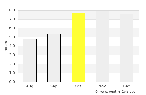 Zamānia average rain in October