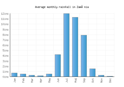 Zamānia monthly rainfall chart (inches)