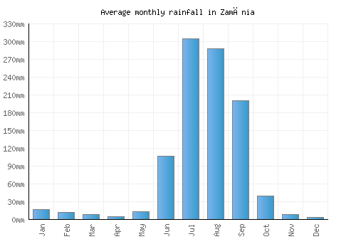 Zamānia monthly rainfall chart (mm)