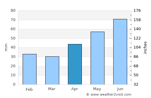 Zamárdi average rain in April