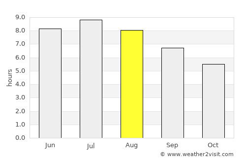 Zamárdi average rain in August