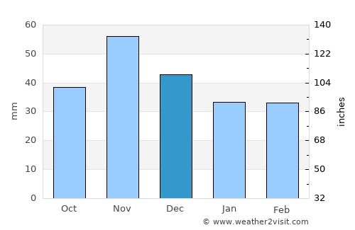 Zamárdi average rain in December