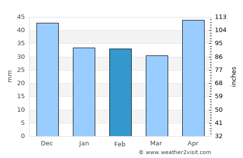 Zamárdi average rain in February