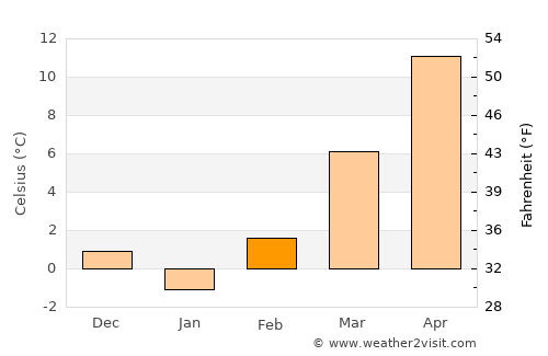 Zamárdi average temperature in February