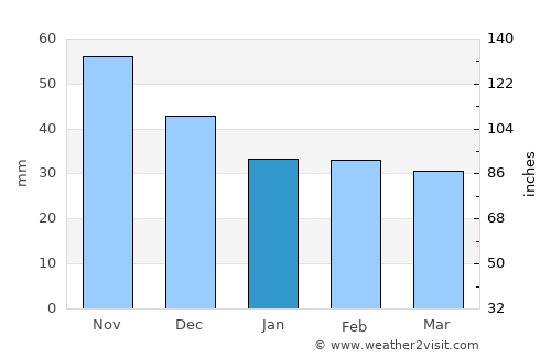 Zamárdi average rain in January
