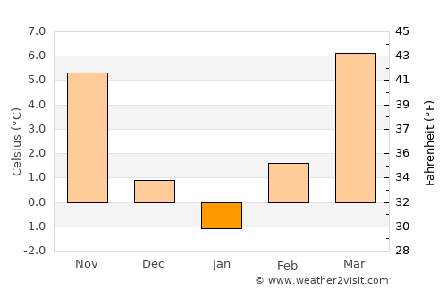 Zamárdi average temperature in January