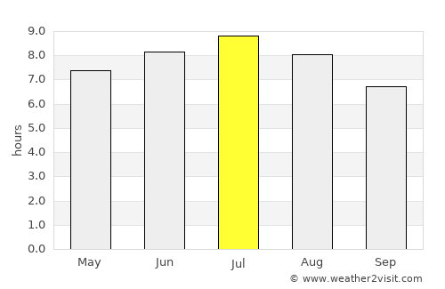 Zamárdi average rain in July
