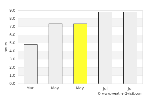 Zamárdi average rain in May