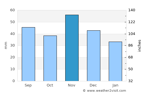 Zamárdi average rain in November