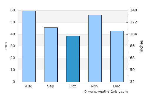 Zamárdi average rain in October