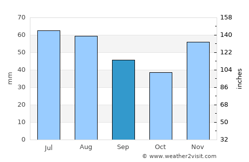 Zamárdi average rain in September
