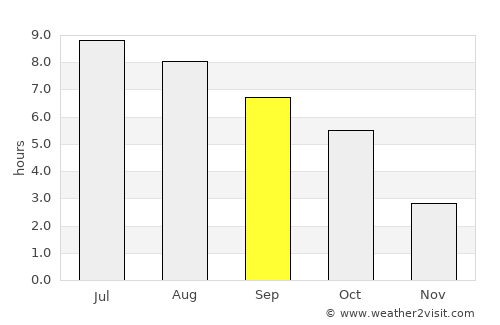 Zamárdi average rain in September