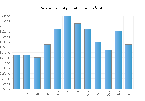 Zamárdi monthly rainfall chart (inches)