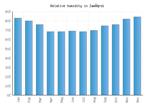 Zamárdi relative humidity averages