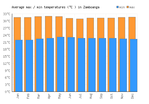 Zamboanga average minimum / maximum temperatures (Celsius)