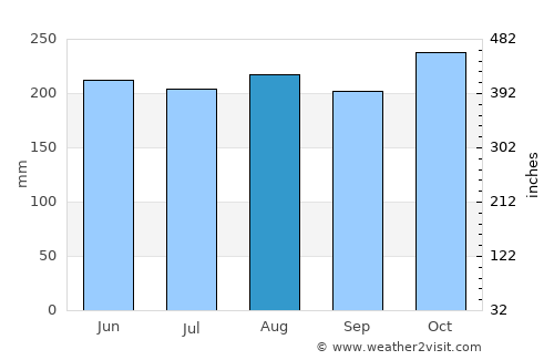 Zamboanga average rain in August
