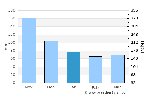 Zamboanga average rain in January