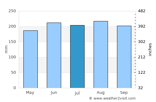 Zamboanga average rain in July