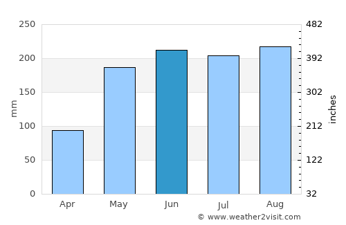 Zamboanga average rain in June