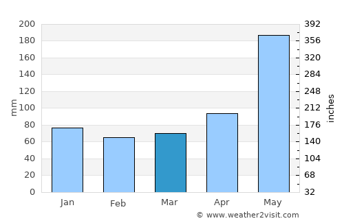 Zamboanga average rain in March