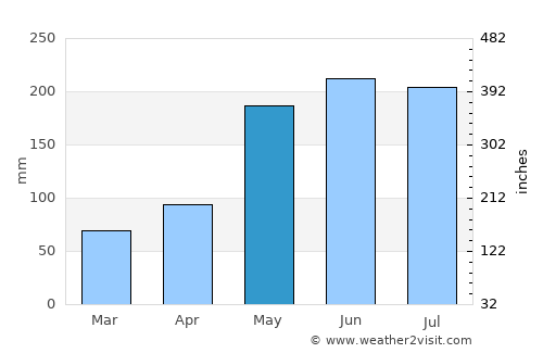 Zamboanga average rain in May