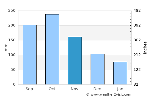 Zamboanga average rain in November