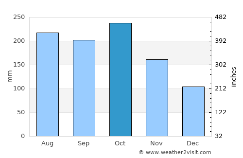 Zamboanga average rain in October