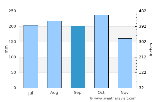 Zamboanga average rain in September