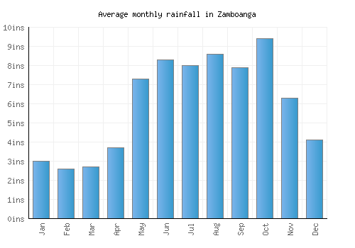 Zamboanga monthly rainfall chart (inches)