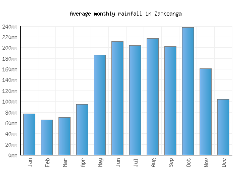 Zamboanga monthly rainfall chart (mm)