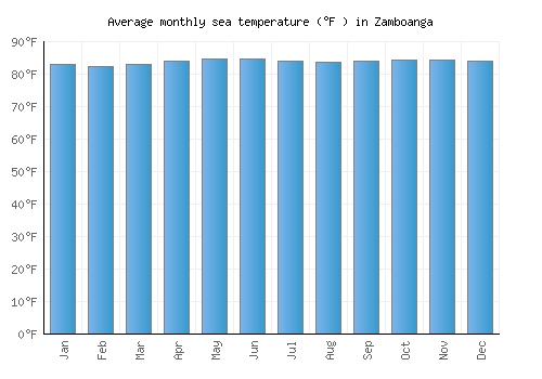 Zamboanga average sea temperature chart (Fahrenheit)