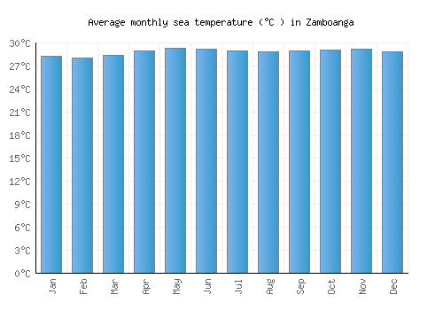 Zamboanga average sea temperature chart (Celsius)