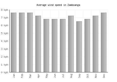 Zamboanga average winspeed by month (km/h)