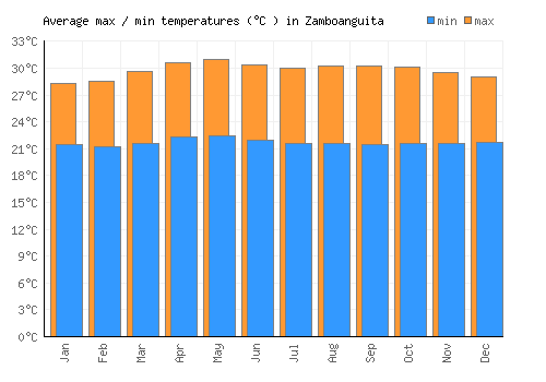 Zamboanguita average minimum / maximum temperatures (Celsius)