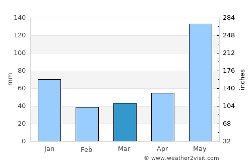 Zamboanguita average rain in March