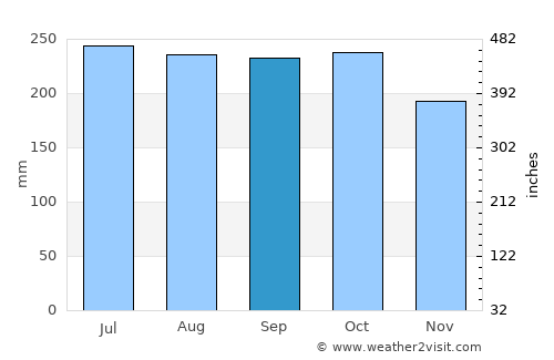 Zamboanguita average rain in September