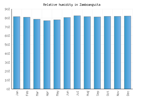Zamboanguita relative humidity averages
