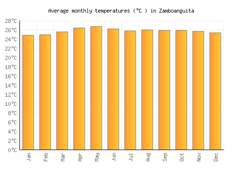 Zamboanguita average temperature chart (Celsius)